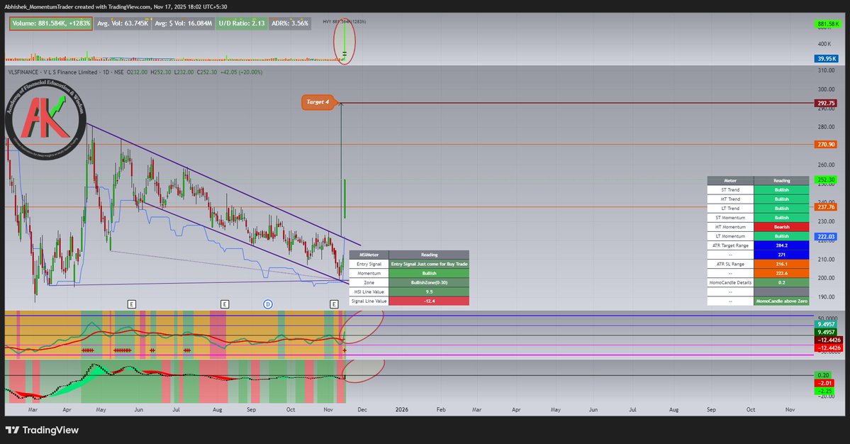 abhishek_kush's tweet image. #VLSFINANCE
#msisetup #momentumtrading #StockMarketIndia
Stock give Falling Channel Breakout with Huge Relative Volume. Need Follow-up Positive Candle for more Upside move.
Fresh Entry Signal Just come in Bullish Zone in MSI Setup.

If you need more about me and my MSI Setup…