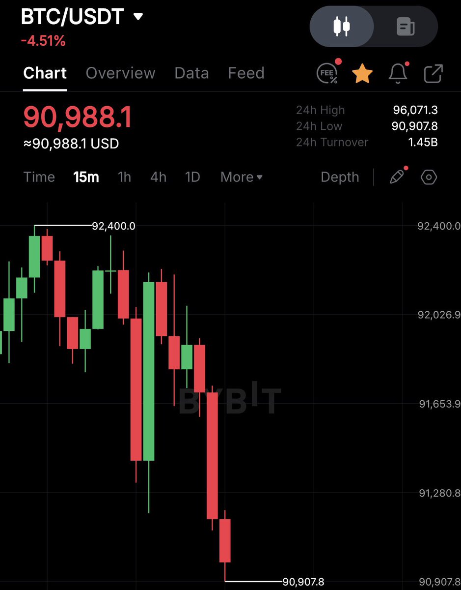 AshCrypto's tweet image. 🚨Bitcoin has just dropped below $91,000 for the first time since April, after 6 months.