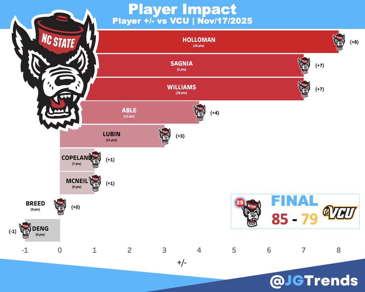 Player Impact <a href="/PackMensBball/">NC State Men's Basketball</a>