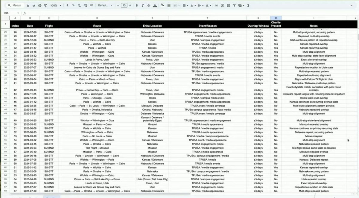 TheInspectorAsh's tweet image. People keep sharing a spreadsheet from Candace Owens claiming two Egyptian jets “overlapped with Erika Kirk 73 times.”

Here’s the reality:

▫️ State-level overlap isn’t evidence. Private jets hit the same hubs constantly.
▫️ ±3 day windows mean nothing. That’s not co-location.…