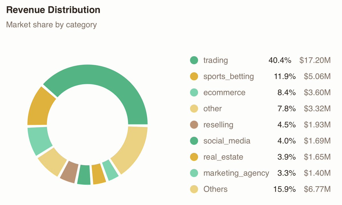 whoptrends's tweet photo. Half of all monthly revenue on Whop comes from just two categories: trading and sports betting. Everything else competes for the remaining 50%.

Know where the money is before you build. https://t.co/yL8ABsXRrg