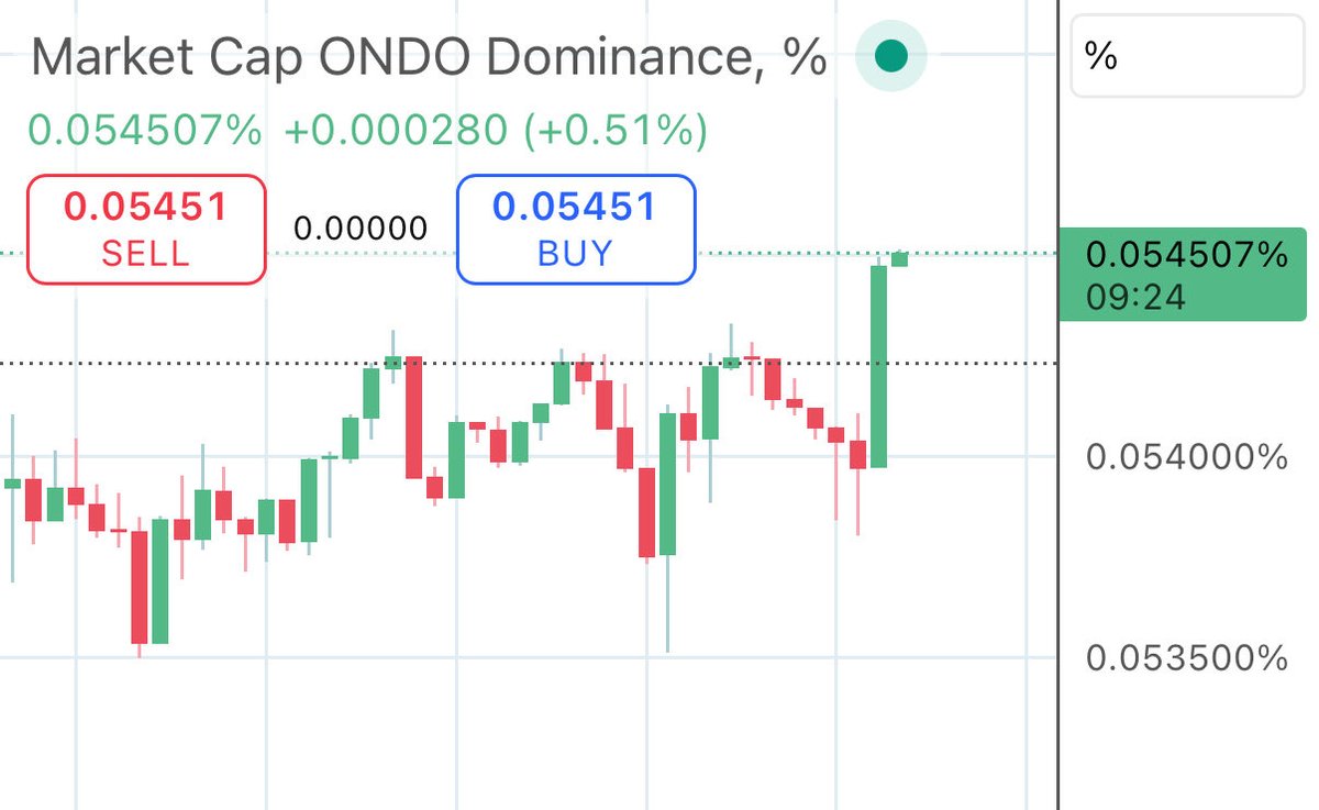 🚨 BREAKING: $ONDO.D CLIMBING HIGHER