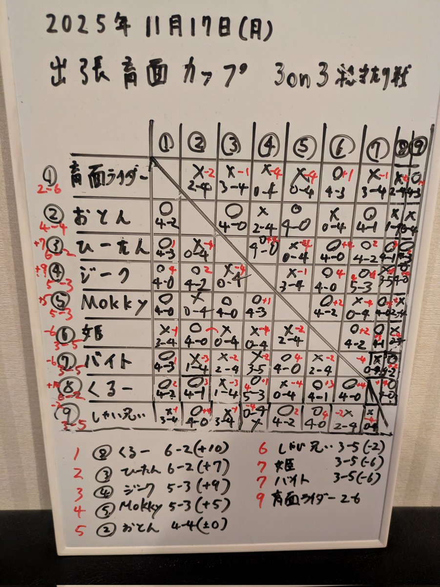 昨日のベイ会のメンバーが凄すぎる😆
G1チャンプにティア表で有名なジークさん✨
そして総当たりの結果はしっかりボコボコにされました🤣
とても幸せな東京出張になりました✨
ありがとうございました✨
＃ベイブレードX
＃育面の場違い感ヤバい
