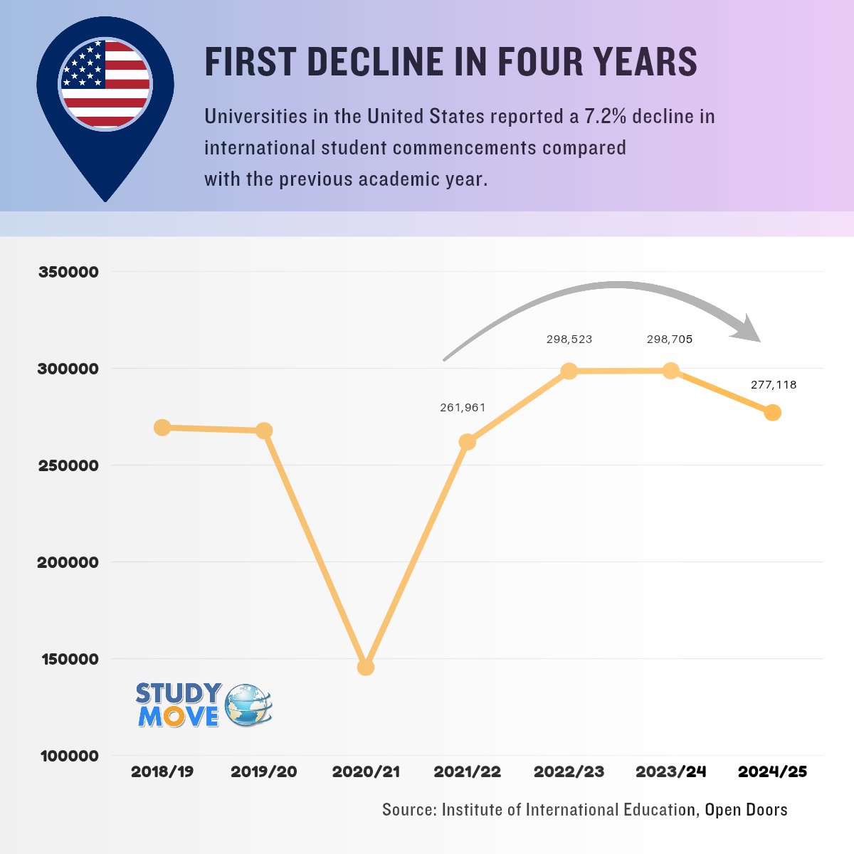 The new Open Doors data for the 2024/25 academic year, reports that universities in the United States experienced a 7.2% decline in international student commencements compared with the previous academic year. Link: opendoorsdata.org