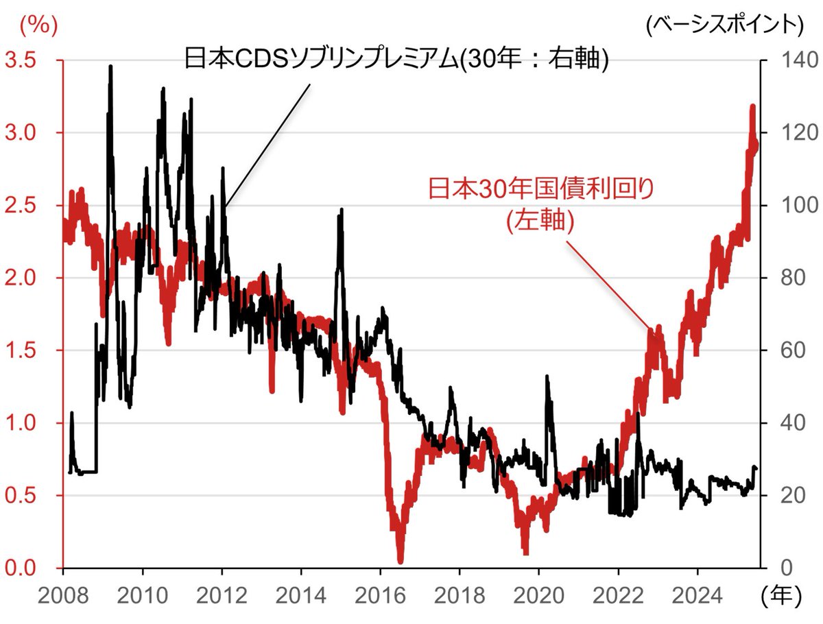 日本のCDS（国債デフォルトリスクに対する保険）は低位安定なのに長期金利は上がっているのだから近年の長期金利の上昇は財政破綻リスクとは関係ないでしょうね。インフレ期待が上がったか、政策金利が上がるという金利の先高感なのでは。ツッコむべきはインフレ期待が  ...
