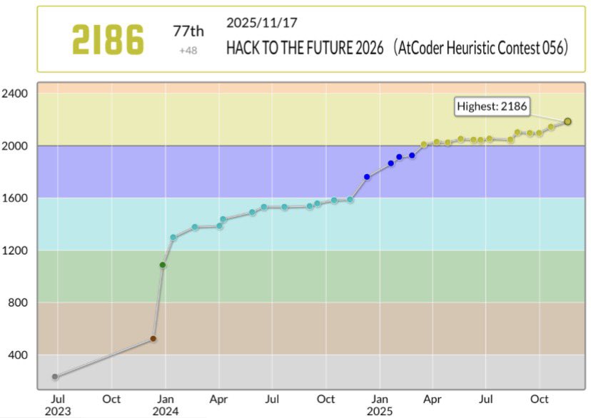 tombo_ac's tweet image. 長期黄パフォ嬉しい☺️
tmbさんのHACK TO THE FUTURE 2026 （AtCoder Heuristic Contest 056）での成績：77位
パフォーマンス：2191相当
レーティング：2138→2186 (+48) :)
Highestを更新しました！
#AtCoder #HTTF  #AHC056
 atcoder.jp/users/tmb/hist…