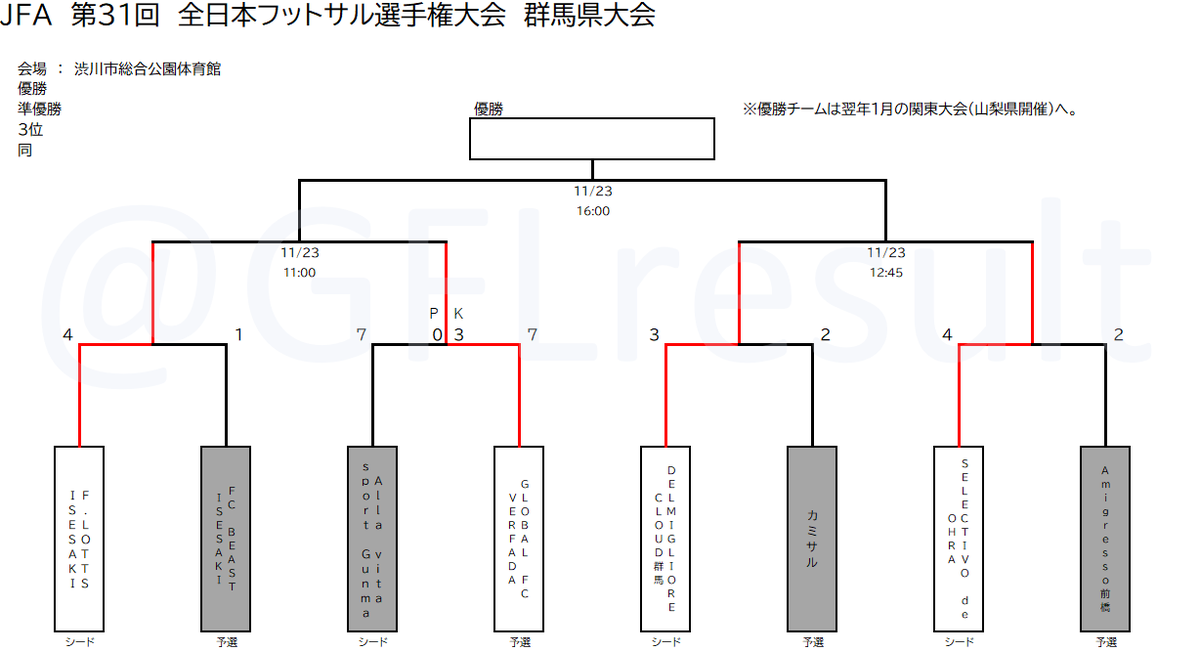 GFLresult's tweet photo. JFA第31回全日本フットサル選手権大会　群馬県大会
準々決勝の結果です。

◇準決勝／決勝　※3決なし
11/23@渋川
準決勝
①11:00 F.LOTTS.ISESAKI - GLOBAL FC VERFADA
②12:45 DELMIGLIORE CLOUD群馬 - SELECTIVO de OHRA

決勝
16:00 ①勝者 - ②勝者 https://t.co/Ew9l37UeLE