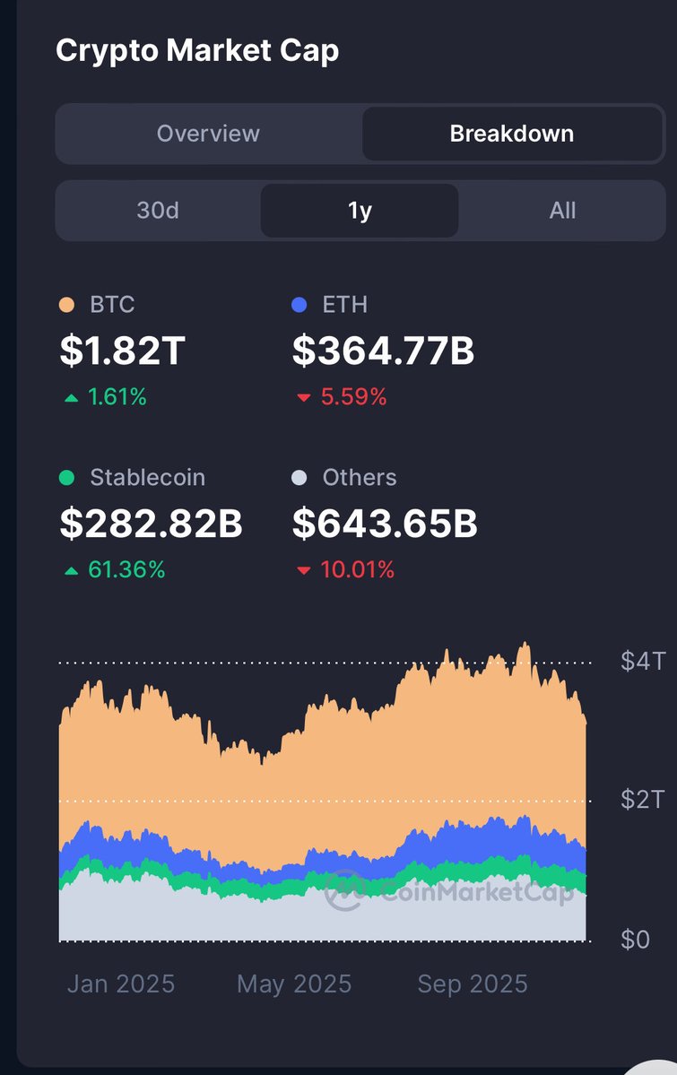 The reversal that’s coming for crypto will be remembered for decades.

2025 will be the chapter everyone looks back on and says…. “How did we not see it? How were these so cheap?”

This is the era where conviction becomes generational wealth, please stay focused. Only the ones