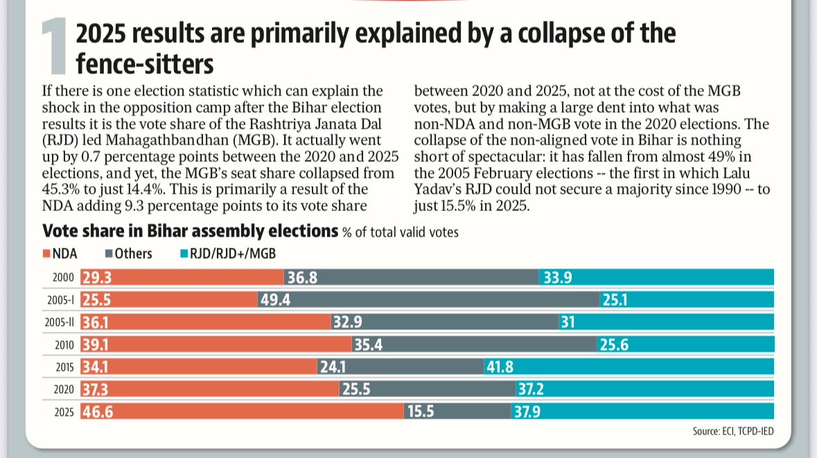 Roshanjnu's tweet image. There is no conspiracy behind NDA’s Bihar landslide. Its political economy 
&amp;gt; collapse of the fence sitters…
&amp;gt; crushed RJD+ seat share despite it polling more vote share than some of its 1990 victories 
&amp;gt; and that’s where NDA’s shrewd class-caste strategy worked 

cc @naalmot