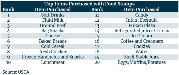 OkieSocialism's tweet image. It's corporate welfare for Coke, Mars, Frito-Lay, Nabisco, Nestle, and large corporations who make sugar drinks, salty snacks, candy, ice cream, frozen meals, and all kinds of overly processed "food."