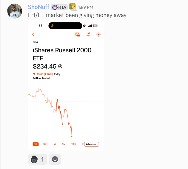 __ShoNuff_'s tweet image. $IWM puts paid

Red candles appear a lot faster than green candles

Once you label the structure, the trend becomes obvious. Stop guessing and follow the trend

Structure will pay you for being patient

@RoyalTradingA

#MarketStructure #PriceAction 
#DayTrading #TechnicalAnalysis