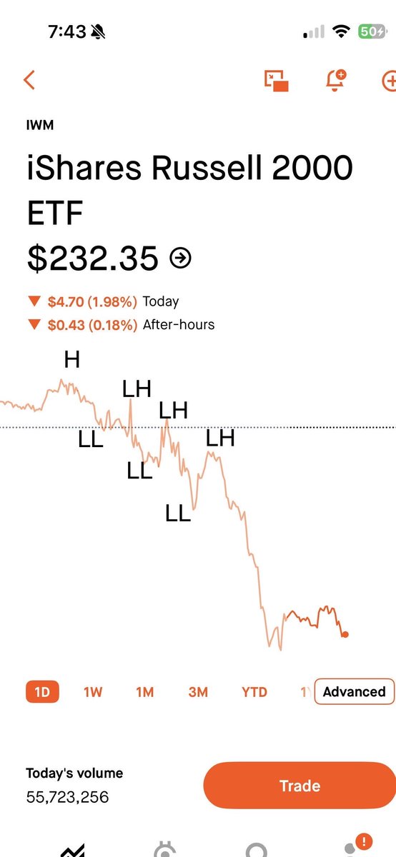 __ShoNuff_'s tweet image. $IWM puts paid

Red candles appear a lot faster than green candles

Once you label the structure, the trend becomes obvious. Stop guessing and follow the trend

Structure will pay you for being patient

@RoyalTradingA

#MarketStructure #PriceAction 
#DayTrading #TechnicalAnalysis