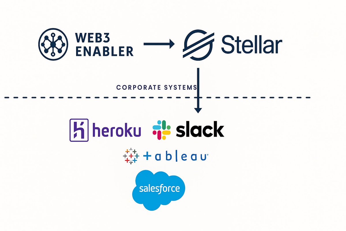 zbraiterman's tweet image. The Salesforce ecosystem includes many leading enterprise IT tools, including but not limited to:

✅⁦@heroku⁩
✅⁦@SlackHQ⁩
✅⁦@tableau⁩