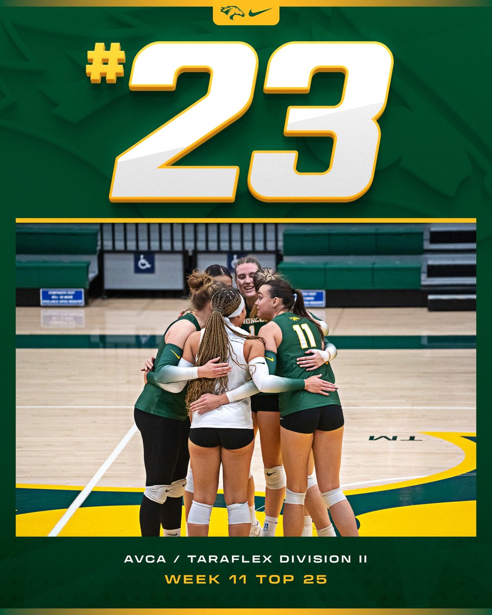 cppbroncos's tweet image. Volleyball is ranked No. 23 in the AVCA national rankings!

#WeAreCPP