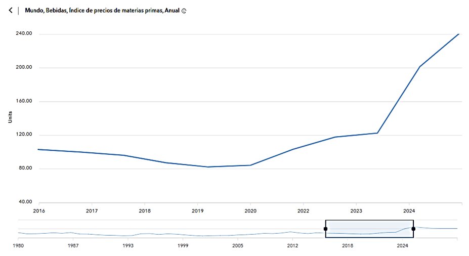 RealJeanTF007's tweet image. El índice global de precios de bebidas casi se duplicó entre 2023 y 2025,pasando de 123 a 244 unidades. El alza refleja presiones climáticas y mayor demanda de commodities. 
Fuente: @FMInoticias  @CEDILLOLUFER #Commodities #Economía #Datos