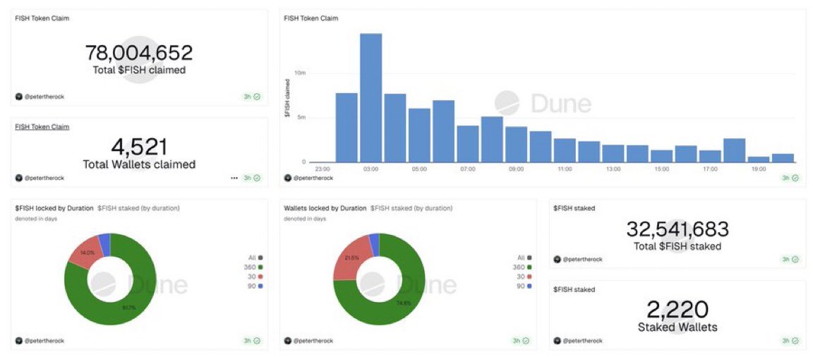 Incredible to see over 80% of all FISH claims have been staked for 360 days!