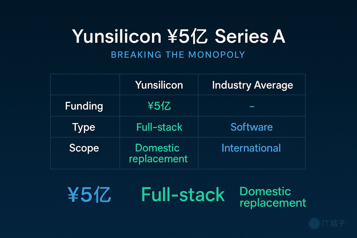 itjuzi521's tweet image. Yunsilicon raises ￥5亿 Series A to disrupt China&apos;s data center chip market

Led by IDG Capital, Luminous Ventures &amp;amp; Shenzhen Capital Group

Read more: itjuzi.com/addedOrangeArt…

#VentureCapital #Semiconductors #ChinaTech