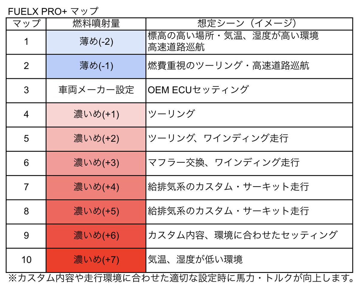 RideGlobal_JP's tweet photo. あっという間に日が短くなり、冬の訪れを感じる今日この頃ですが、最新ユーロ5+対応のHusqvarna Vitpilen 401にFUELX PRO+を装着されたお客様から、感想とともに秋らしい素敵な写真が届きましたのでご紹介します🍂

装着直後の試走では「スロットルを開けた時の回転の伸びがスムーズになり、排気音も少し大きくなって気持ちいい。全体的に初速から100km/hの到達時間も設定を上げるにつれて早くなっているのを体感できます。」とのこと😃

社外エアフィルターとスリップオンマフラー装着済みのため、FUELX PRO+の効果をよりダイレクトに体感できているようです。

ツーリングに最適なFUELX PRO+、多くのKTM/Husqvarna車両に対応しています。特に空気が濃い冬場は効果抜群です🫰

https://t.co/LfMcHtDgIK