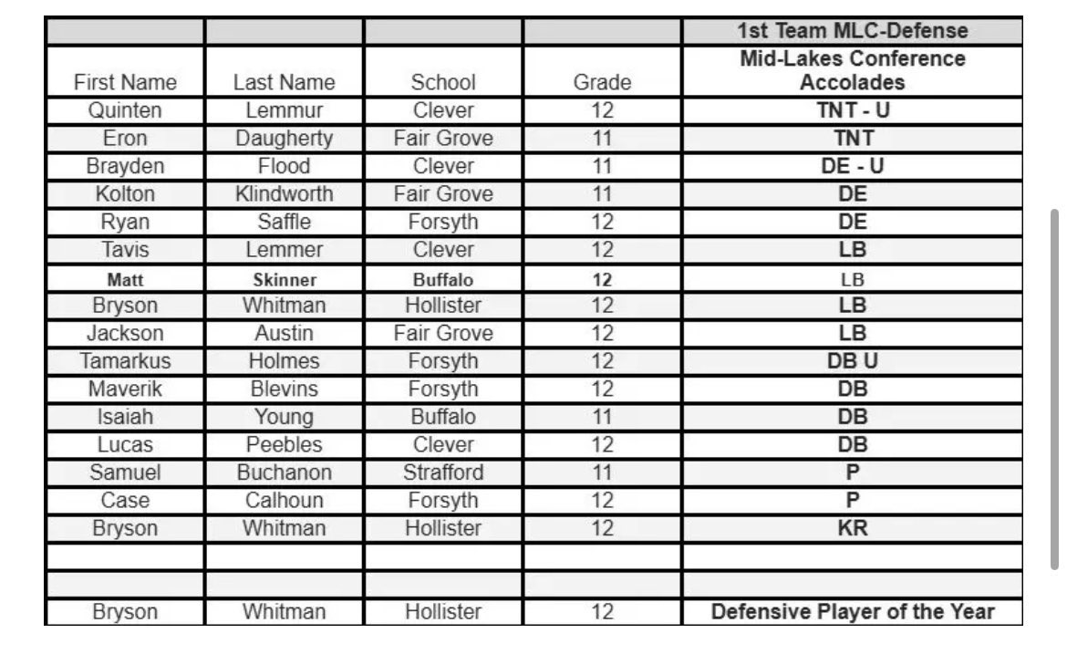 MaverickBlevins's tweet photo. Thankful to receive these all conference awards 
1st team defensive back 
1st team unanimous wide receiver https://t.co/0qQUCKYmG8
