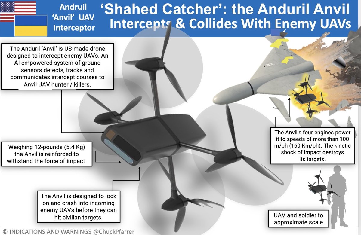 SEND THE ANVIL: The Anduril 'Anvil' is US-made drone designed to intercept enemy UAVs. An Al empowered system of ground sensors detects, tracks and communicates intercept courses to Anvil UAV hunter / killers.