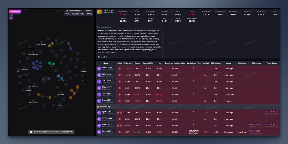hyperx_hub's tweet image. $KERMIT
CkTFDNGUtw58dBDEnMD9RW3tjTVKaoVXctcXdq8Gpump

Fresh wallets have 6.59%. Total cluster combined have 20%. Top 70% holders have 57.9%, top 10 have 18.1%, 976 holders with similar holdings in $LMAO!, $WOJAK, $MESA and $JACKJACK. NFA.  

Paid Tools Preview:…