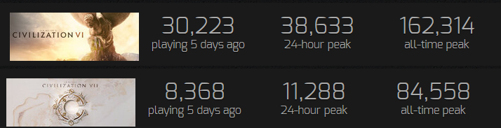 Vraiment j'adore Civilization hein, mais cette nomination sonne comme une blague tellement le jeu a été et est toujours décevant. 

Il y a ACTUELLEMENT 3-4x plus de joueurs sur Civ 6 que sur Civ 7 🤡👇
