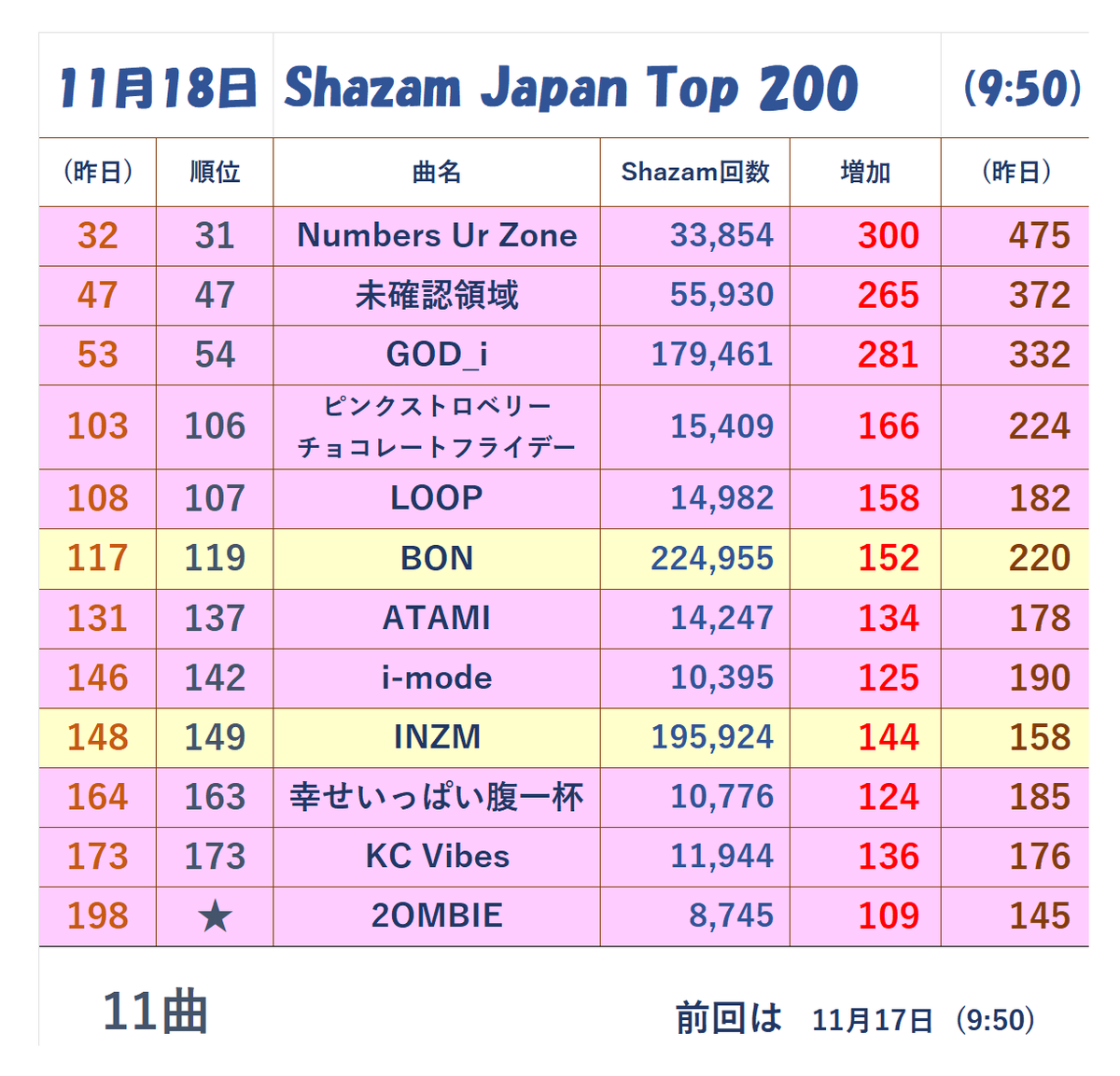 11/18 (火) 9:50時点 今日もLet's曲検索(^^)♪