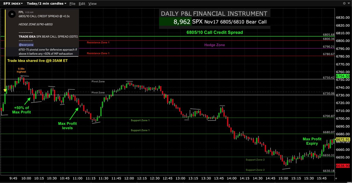 FPL_Trading's tweet image. $SPX $SPY $ES_F #options #trading #GEX #Futures 

Nov17 Trade Idea (shared at 9:35AM ET) via:

SPX 6805/10 Call Credit Spread (0DTE) - Successful🟢 

Reached Max Profit levels by 11AM ET from 0.50c highest on clean HOD containment below defensive zone 6750-75. Comfortably Holding…