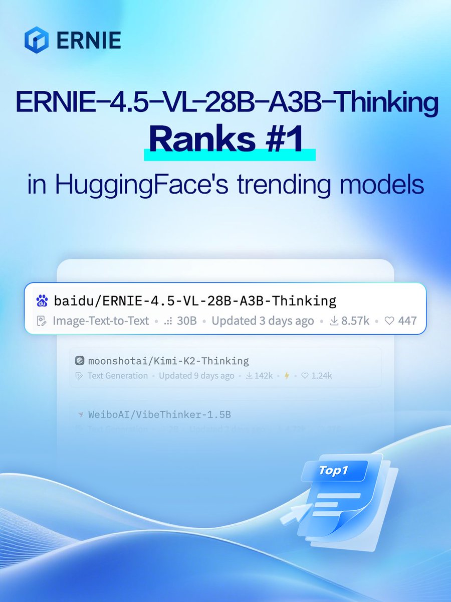 ErnieforDevs's tweet image. ERNIE-4.5-VL-28B-A3B Thinking model is now the number one trending model on @huggingface 🎉
Huge thanks to everyone in the community who tried it and shared feedback🙌