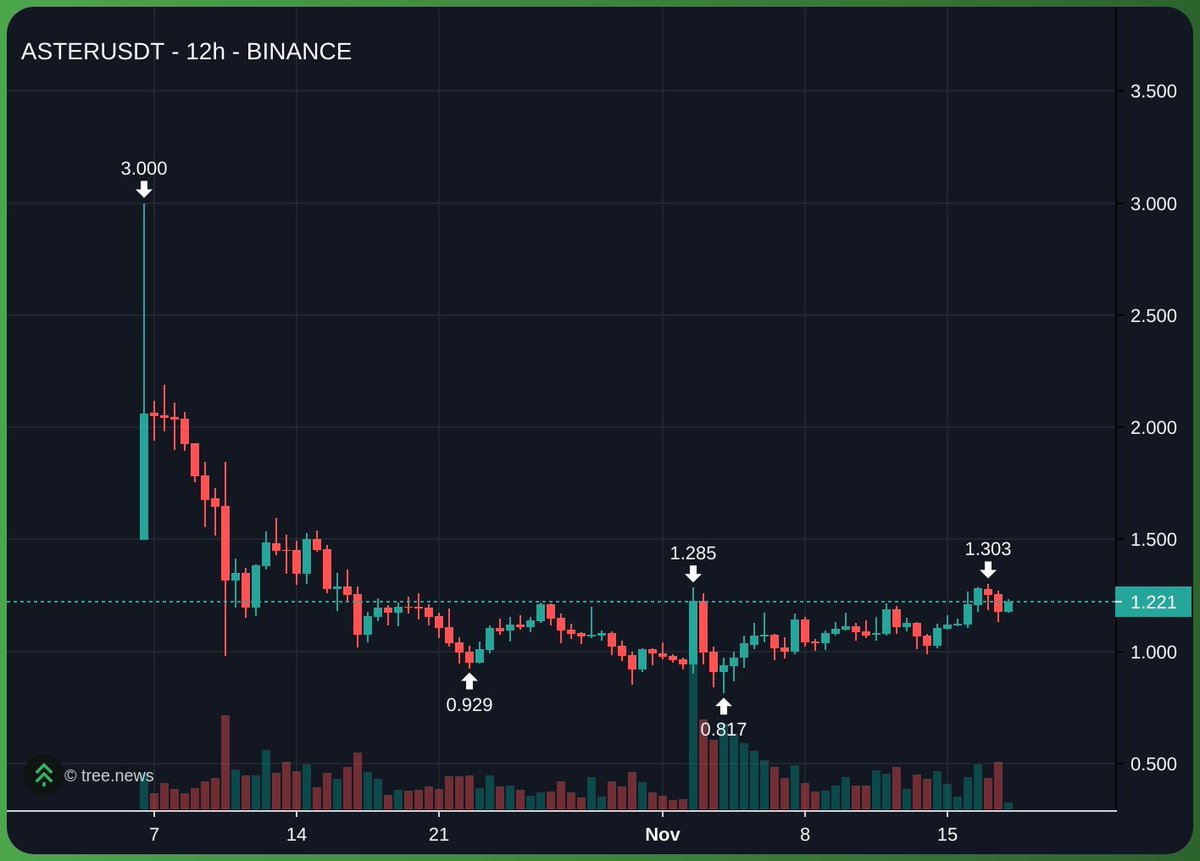 While the entire market is falling, $ASTER is holding strong.

Despite all the fuss and hate it has received, it remains incredibly resilient.

It's impossible not to be bullish on $ASTER.