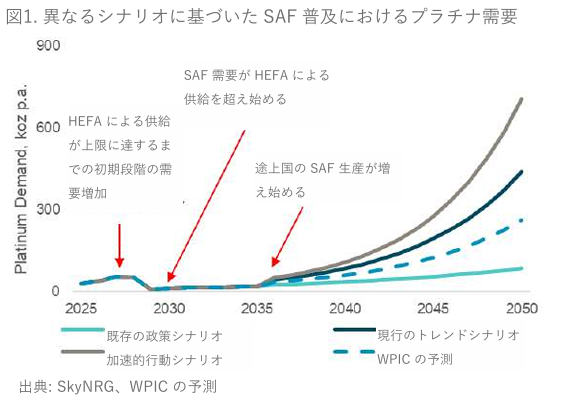 持続可能航空燃料（SAF）が航空業界の脱炭素化をリード！🌍✈️​
SFAは、2050年には航空燃料需要の約25%（1.4億トン）を占める可能性が。現在はHEFA法が主流ですが、原料制限により、PtL法（水素とCO₂を活用）やFT法が将来の主力に！

🔬技術の核心：プラチナが鍵！