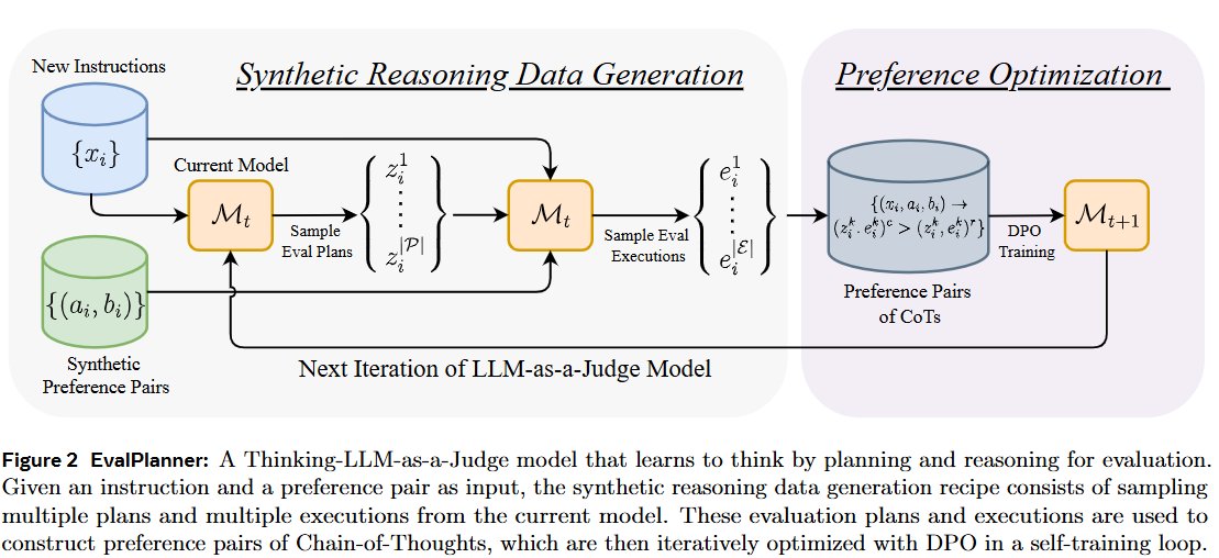 kirill_igum's tweet image. #Eval trained on #synthetic eval data 89.6-&amp;gt;96.1 on reasoning. HOWTO: generate good and bad responses, compare them creating a rubrics, evaluation plan, and executions of the evaluation plans.  do DPO. nice trick arxiv.org/abs/2501.18099  #LLMs
