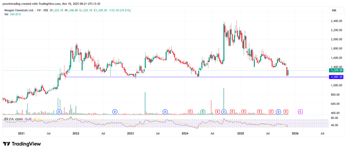 YeswinTrading's tweet image. #NEOGEN (W)
#CHARTLEARNING
Simple horizontal line and #RSI can give clear #PriceAction