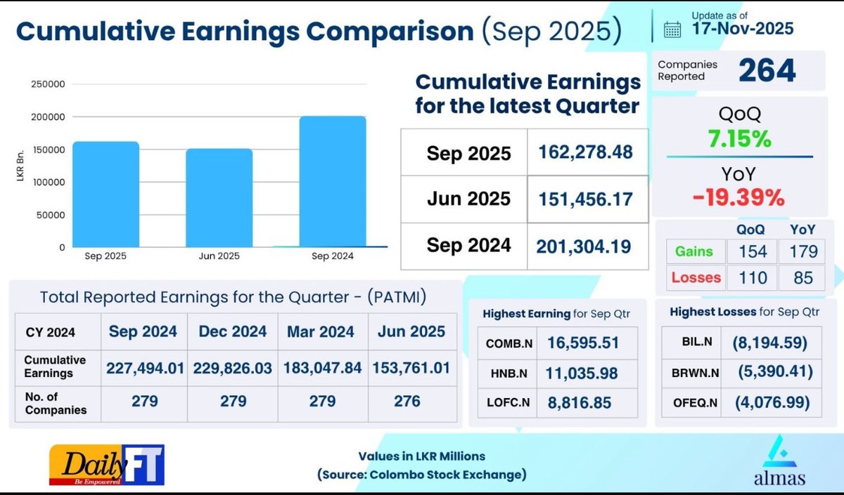 BuhardeenImtiaz's tweet photo. Analysing the Earnings results of the 264 companies released it shows QoQ 7.15% increase in profits and 19.39% decrease compared to YoY.
But further analysis,if you take out the extraordinary profits shown by LOLC group in September 2024 totalling 107.675B and this time it’s flat.
SEPT/24. SEPT/25
LOLC 30.205. 13.562
BIL 48.073. (8.194)
BRWN 29.397. (5.390)
So if you take out the 107B from 227B,
Other companies combined made 120B for Sept 2024 and when you compare that with current earnings of 162B
There is an overall growth of 42B or 35% YoY without LOLC group’s extraordinary profits in 2024 September.