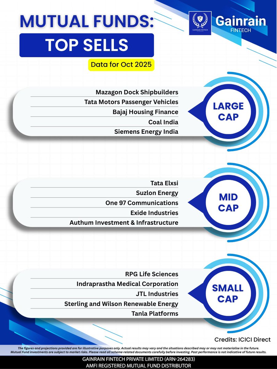 gainrainfintech's tweet photo. Thinking of where mutual funds put their money lately? Let’s talk—have you checked which large, mid, and small cap stocks topped the buy and sell lists for October 2025? Invest Smartly!

⸻

#gainrainfintech #LetsFuelGrowth #MutualFunds #TopBuys #TopSells #StockMarket #SIP https://t.co/FbFseeDn8h