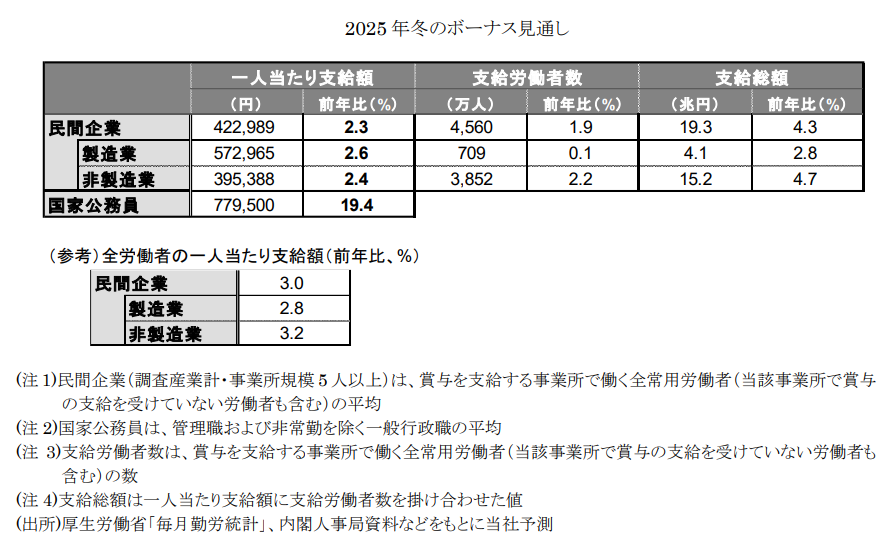 【2025年冬のボーナス見通し】
✔民間企業：企業の好業績と人手不足を追い風に、冬のボーナスが5 年連続で増加する見込み
✔公務員：冬のボーナスは 2 年ぶりに増加、冬のボーナスとしては 7 年ぶりに 70 万円を超える見込み
エコノミストによる解説▶tinyurl.com/3thy49pv
#冬のボーナス