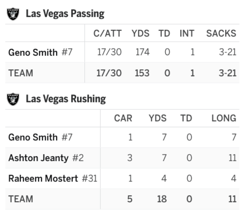 DraftKings's tweet image. Maybe the Raiders should consider giving the ball to their 6th overall pick running back