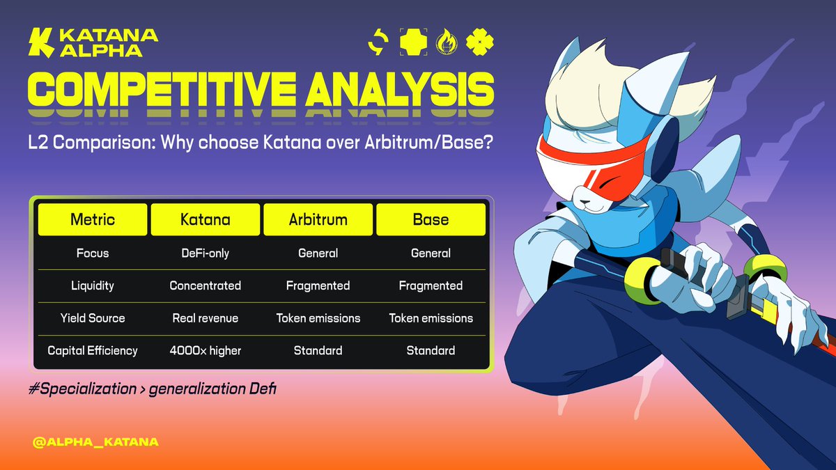 Why choose <a href="/katana/">katana ⚔️</a> over Arbitrum/Base?

In the L2 arena, specialization beats generalization

Katana is built 100% for DeFi, optimizing every layer for superior capital efficiency and sustainable yield powered by real revenue, not token emissions

🎯 Focus: DeFi-only → deep