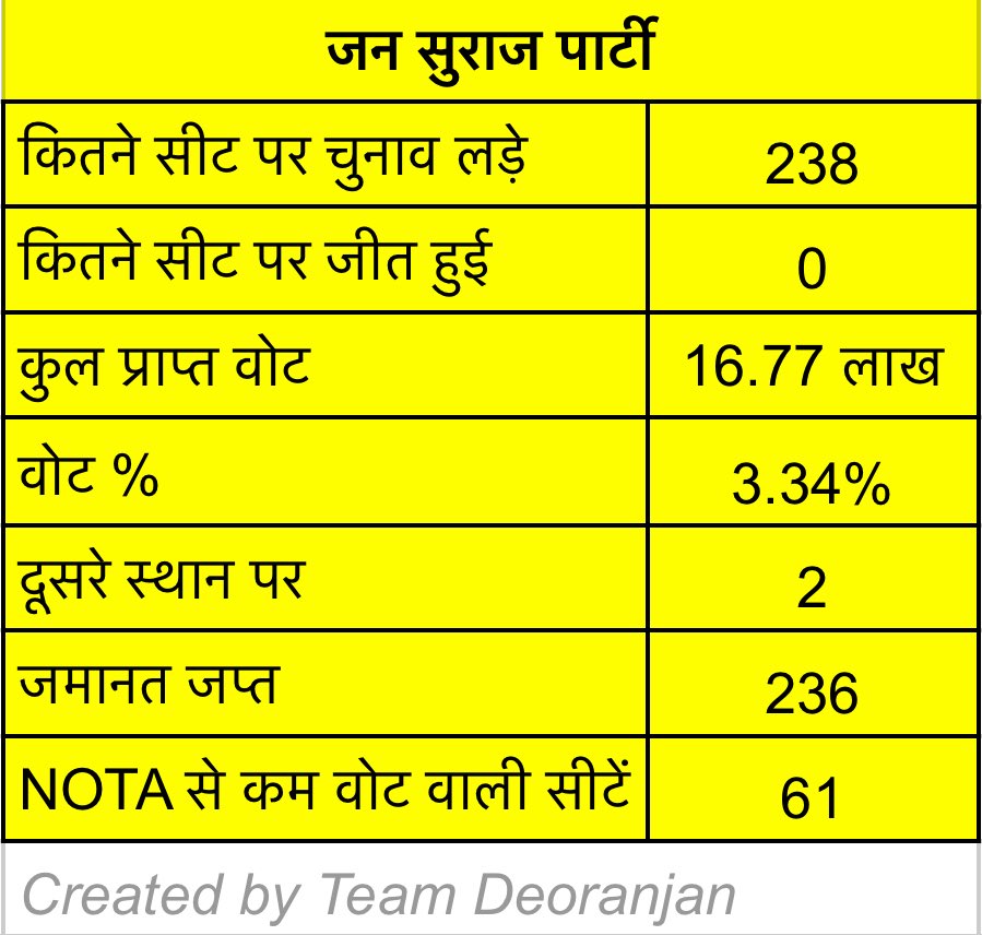 drdeoranjan's tweet photo. जनसुराज को एक भी सीट पर जीत हासिल नहीं हुई लेकिन 16 लाख 77 हज़ार वोट प्राप्त हुआ।

#BiharElection2025 #JanSuraaj #PrashantKishore https://t.co/d5nk0k8QZ7