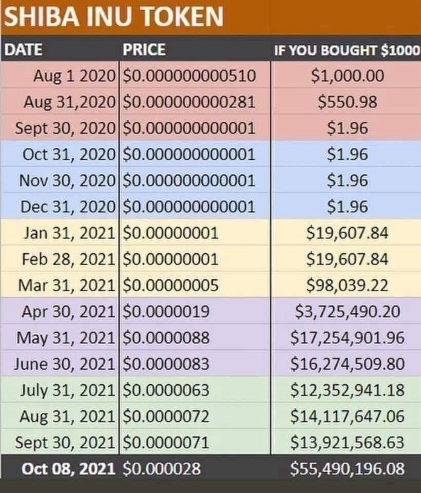 tch_wayne's tweet image. Someone bought 1000$ of Shiba Inu one day, and his investment went down 98% before the start of the rise. 

Can’t hold, can’t be rich