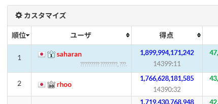 shr_pc's tweet image. 超僅差 (+1) で世界一になってた！！！
ちょっとプラチナ冠借りていきますね

saharanさんのHACK TO THE FUTURE 2026 （AtCoder Heuristic Contest 056）での成績：1位
パフォーマンス：3623相当
レーティング：3254→3367 (+113) :)
Highestを更新しました！
#AHC056 #HTTF atcoder.jp/users/saharan/…
