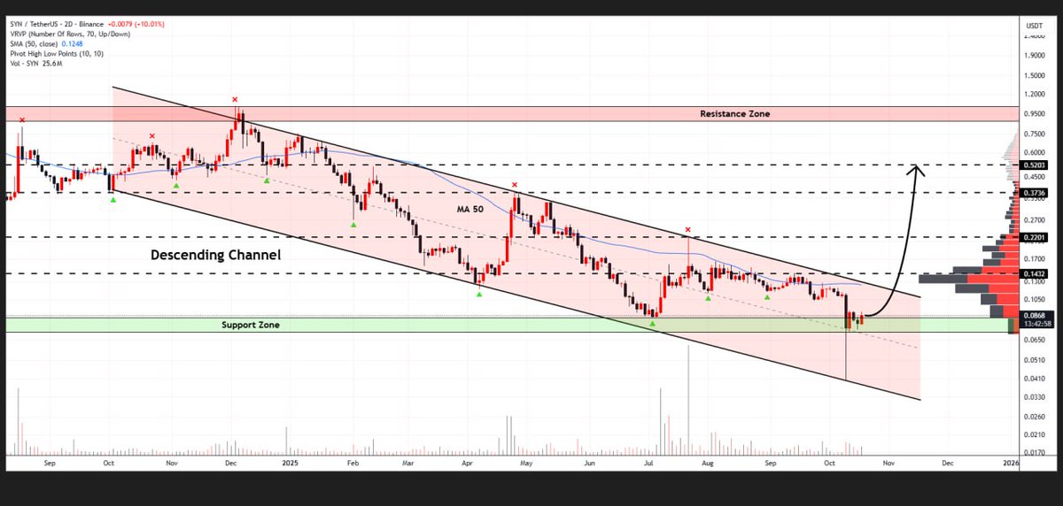 WHALES_CRYPTOt's tweet image. #SYN

Synapse is currently forming the descending channel on the 2D timeframe
The setup indicates potential for a reversal if resistance breaks
A continuation could push the price toward $0.52🐃

👇Crypto Traders-join Telegram👇 

t.me/Whales_Crypto_… 
.