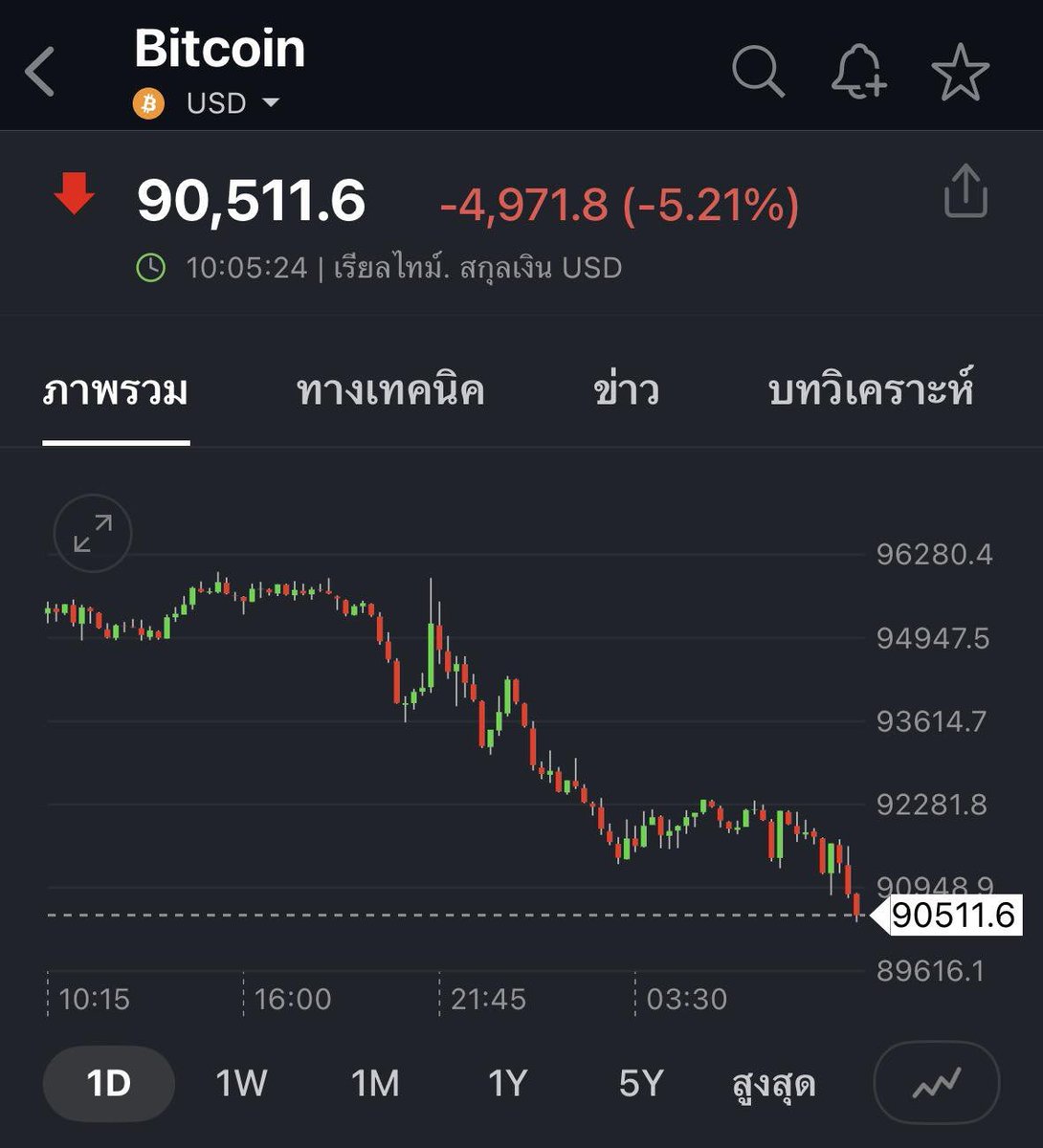 th_investing's tweet image. ⚠️BREAKING:
BTC ใกล้หลุด 90,000 การลงทุนมีความเสียว ผู้ลงทุนควรศึกษาข้อมูลก่อนตัดสินใจลงทุน