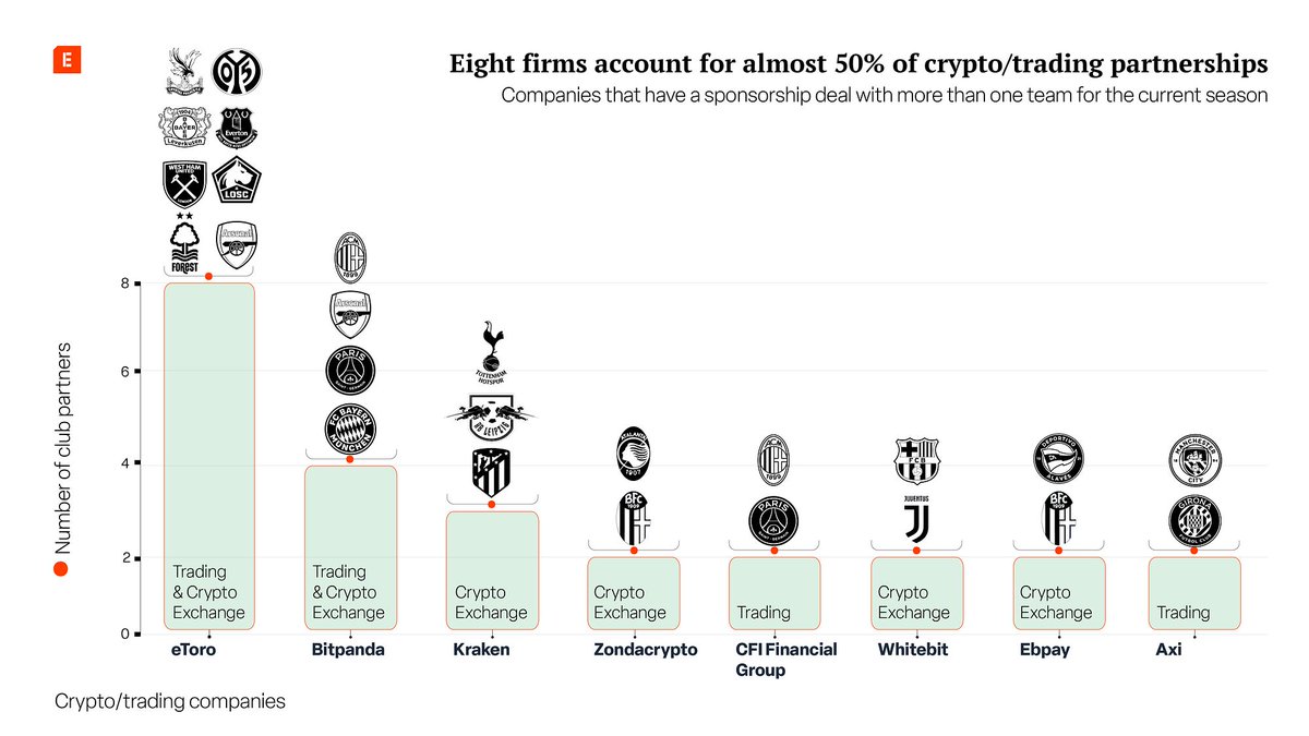 investigate_eu's tweet photo. The deals come amid a boom in online investing and growing restrictions on betting sponsorships. The analysis identified 53 partnerships that 36 firms have with European clubs this season. Logos appear variously on shirt sleeves, billboards, club websites and in social media. https://t.co/K1eXrjZjQ8