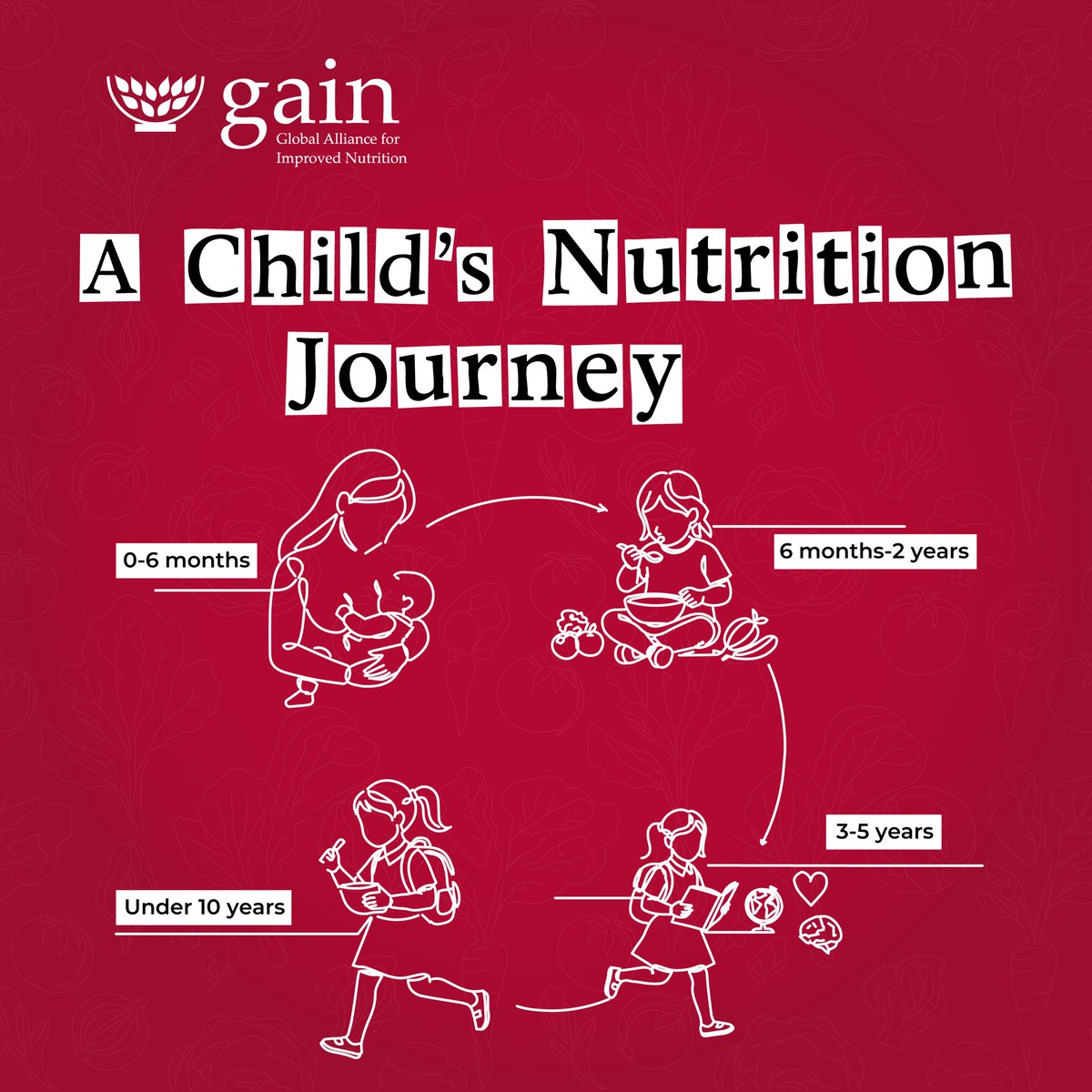 Children’s nutrition needs shift rapidly from infancy to age 10, with each stage shaping healthy growth &amp; development.

From exclusive breastfeeding (0–6 months), to diverse complementary foods (6–24 months), to family meals (3–5 years) and balanced diets for school-age kids.