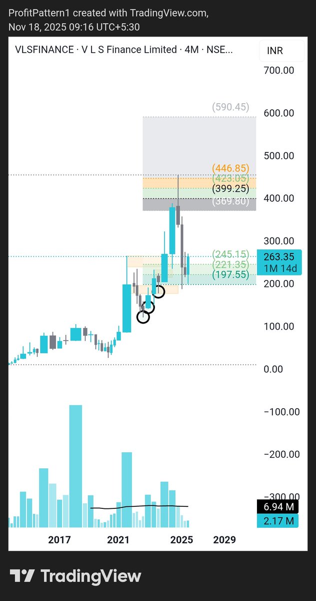 ProfitPattern1's tweet image. #vlsFinance 🫴🏾