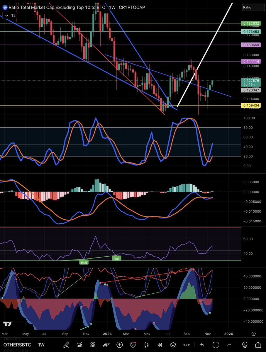 TCryptus's tweet image. Yeah I’m gonna role with this one $others vs $BTC