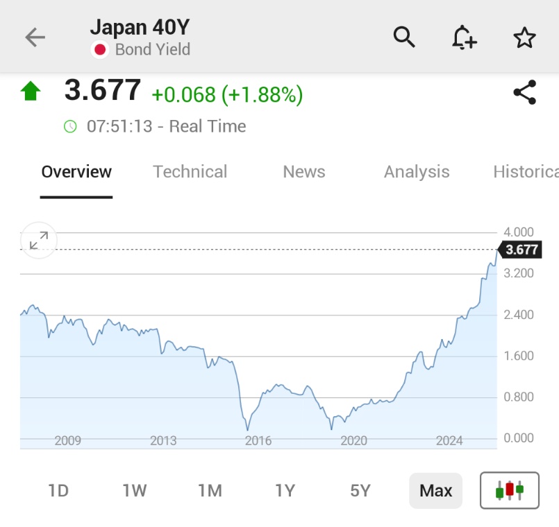 JesseCohenInv's tweet image. *JAPAN 40-YEAR BOND YIELD RISES 8 BASIS POINTS TO 3.68%

Someone wake up the Bank of the Japan.