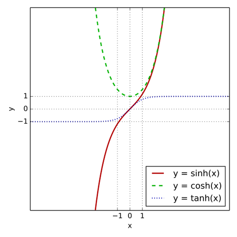 Encyclopedia_X's tweet image. Hyperbolic Functions: Beyond Trigonometry 📐

Mathematical analogs to trig functions but for hyperbolas. Used in differential equations, physics &amp;amp; hyperbolic geometry.

🔗: encyclopedia.pub/entry/33923

#Mathematics #Calculus #Math