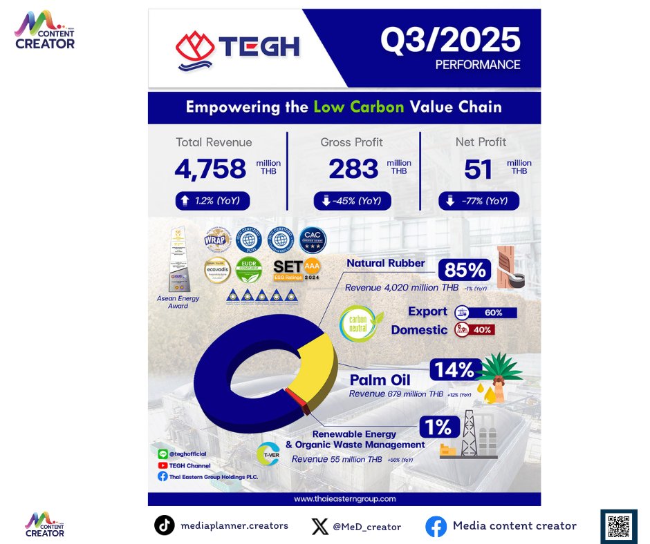 MeD_creator's tweet image. TEGH โชว์ผลงาน Q3/68 ปริมาณขายยางแท่งโตต่อเนื่อง

📌อ่านต่อ:
facebook.com/share/p/1BTxRy…

#TEGH #MediaContentCreator #Media #ContentCreator #ข่าวธุรกิจ #ข่าว #ลงทุน #การลงทุน #หุ้นไทย #หุ้นIPO #SET #mai